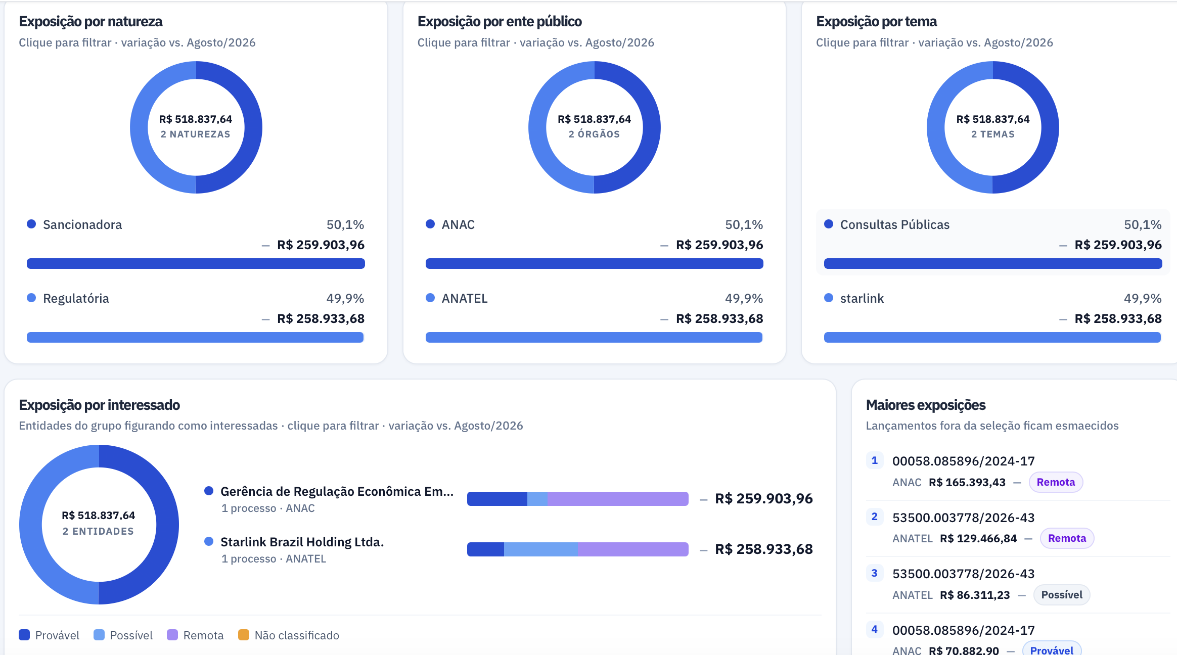 Carteira de contingência do ProcTracker com exposição por natureza, ente público, tema e interessado, e o ranking das maiores exposições