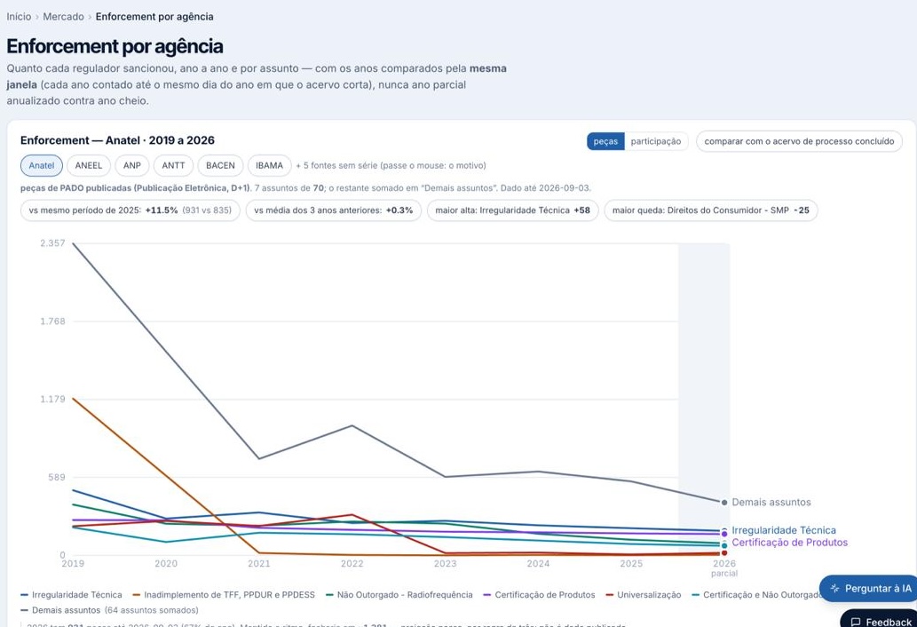 Relatório analítico gerado pelo ProcTracker a partir de dados regulatórios