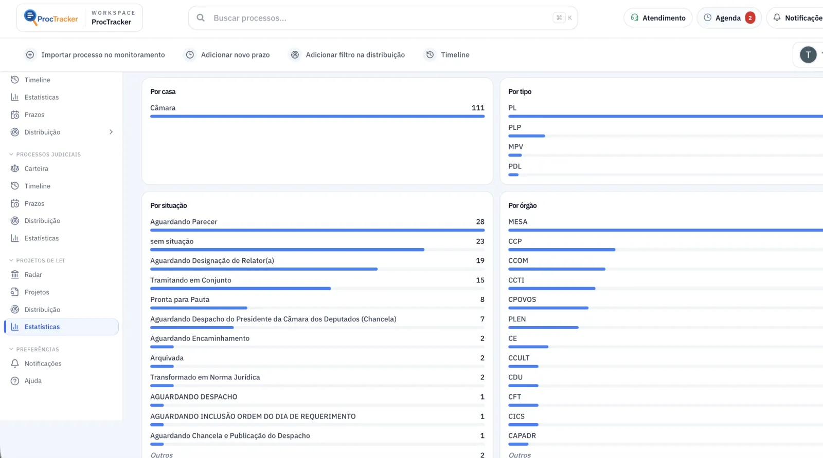 Estatísticas legislativas do ProcTracker com distribuição por tema, casa e situação
