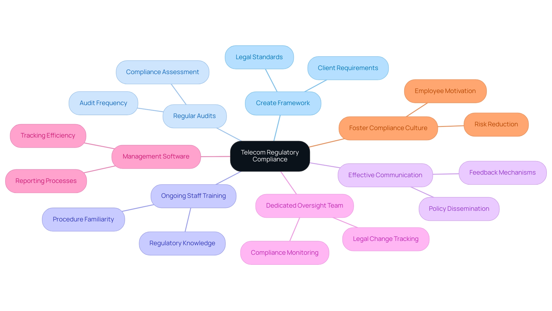 Compliance regulatório em telecomunicações